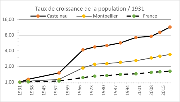 Graphique du taux de croissance de la population de Castelnau-le-Lez comparé à Montpellier et la France depuis 1931.