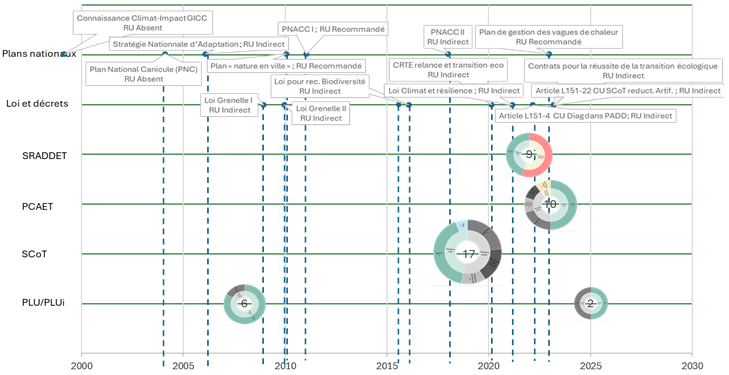 Mesures décrites avec objectifs clairs de rafraîchissement urbain