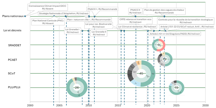 Toutes mesures pouvant contribuer au rafraîchissement urbain