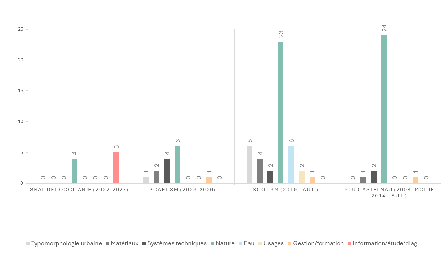Nombre de prescriptions par catégorie et par document de planification