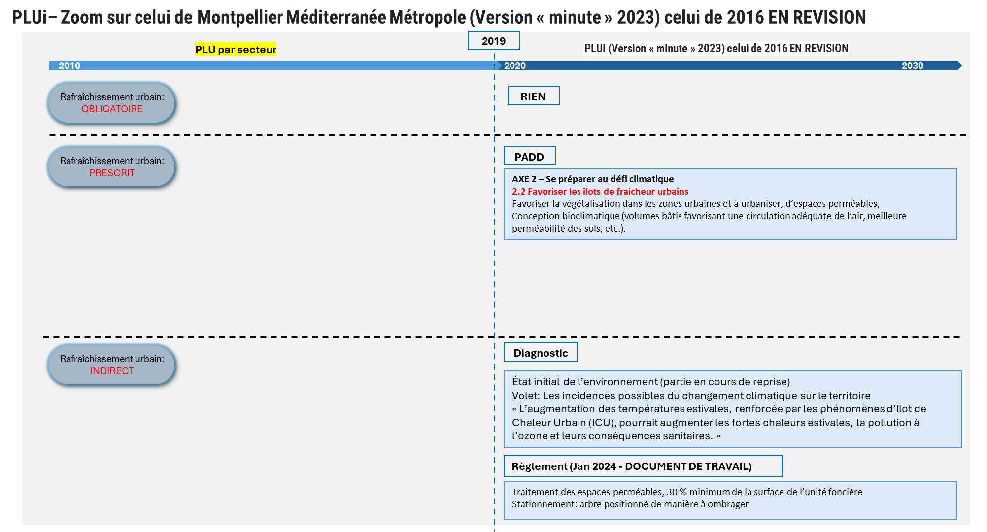 Prise en compte du rafraîchissement urbain dans le PLUi