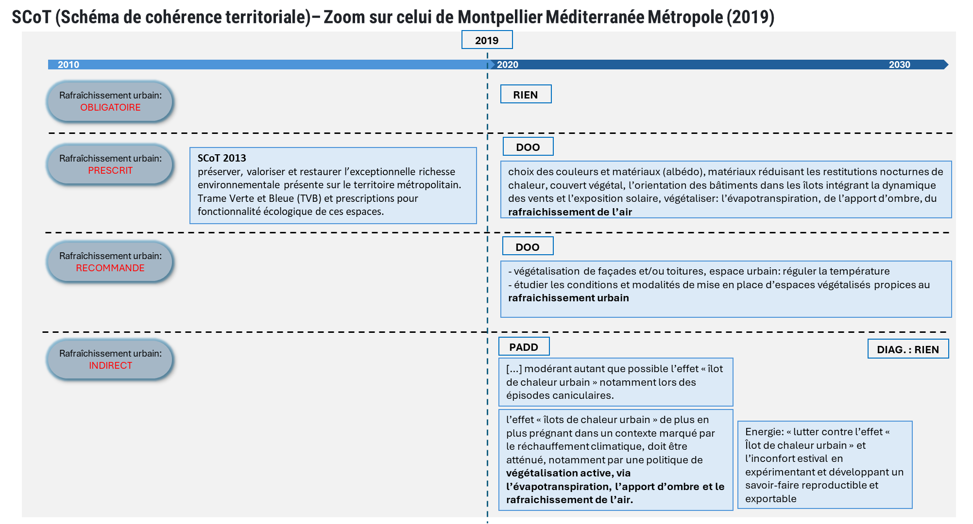 Prise en compte du rafraîchissement urbain dans le SCoT