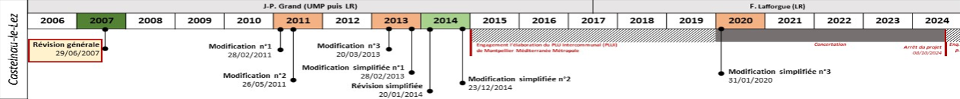 Frise chronologique des différentes versions du PLU