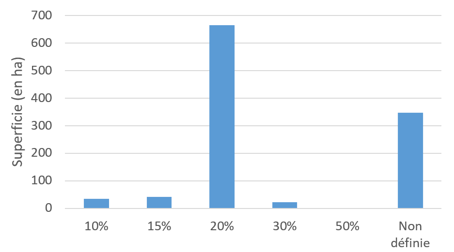 Pourcentage minimal de pleine terre de 2007 à 2025
