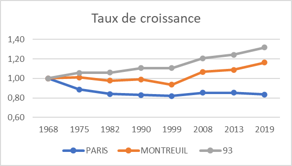 Taux de croissance historique à Montreuil