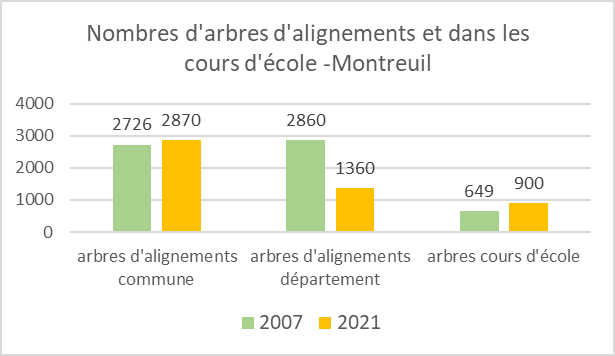 Graphique sur le nombre d'arbres à Montreuil