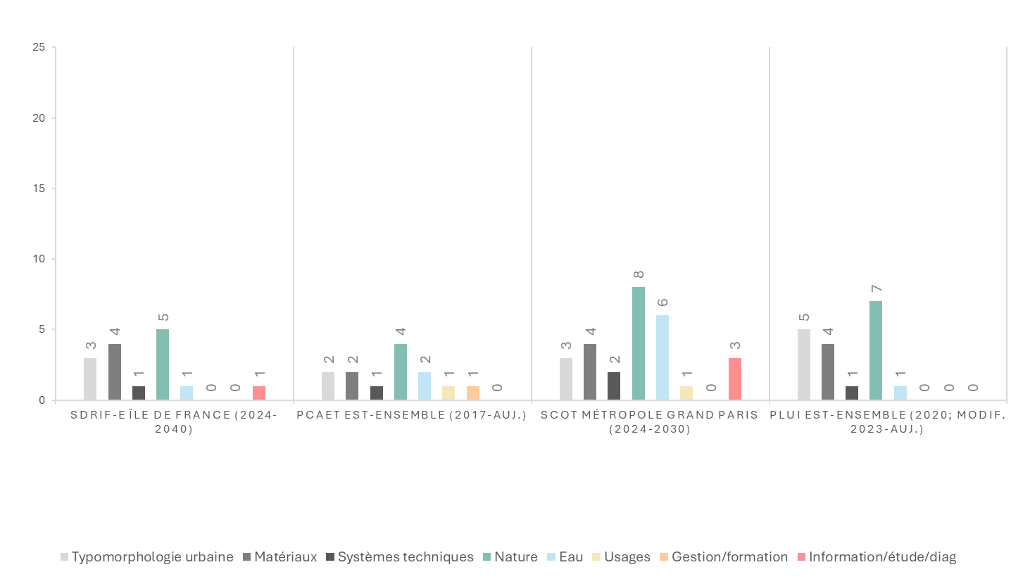 Types et occurrences des termes dans les documents d’urbanisme