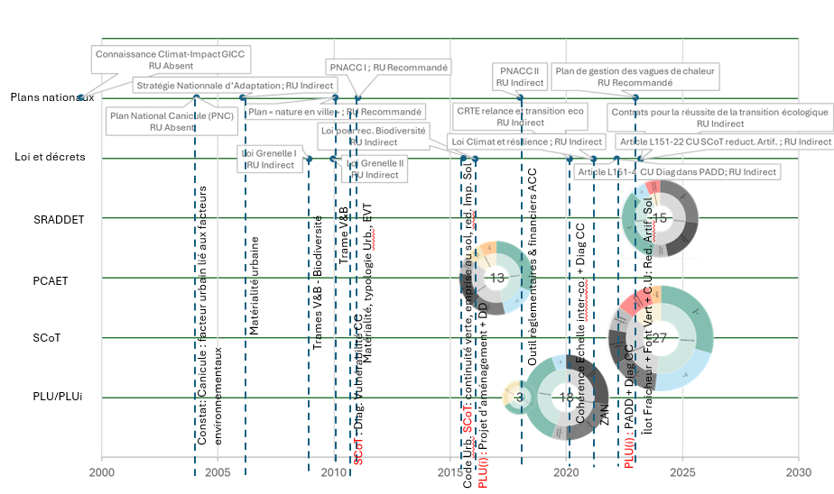 Trajectoire de la prise en compte du rafraîchissement dans les documents d’urbanisme