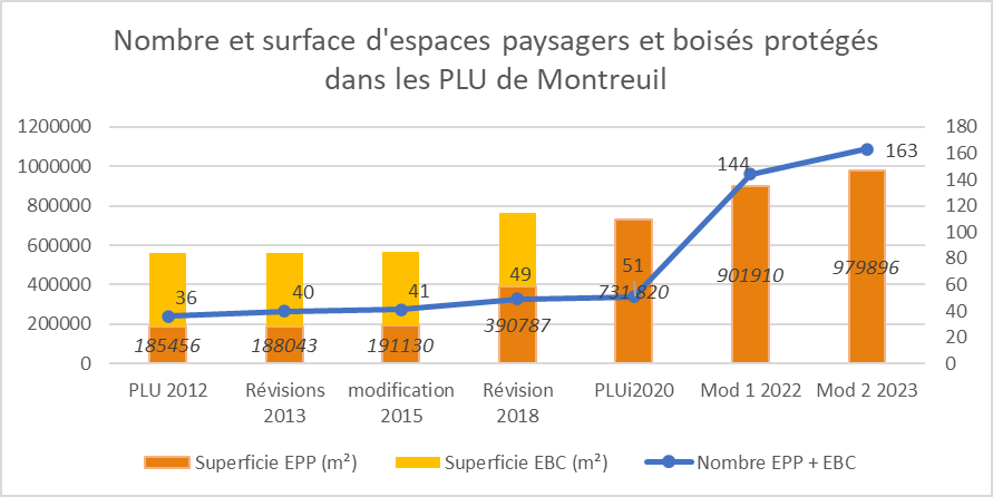 Nombre et surface d’espaces paysagers et boisés protégés
