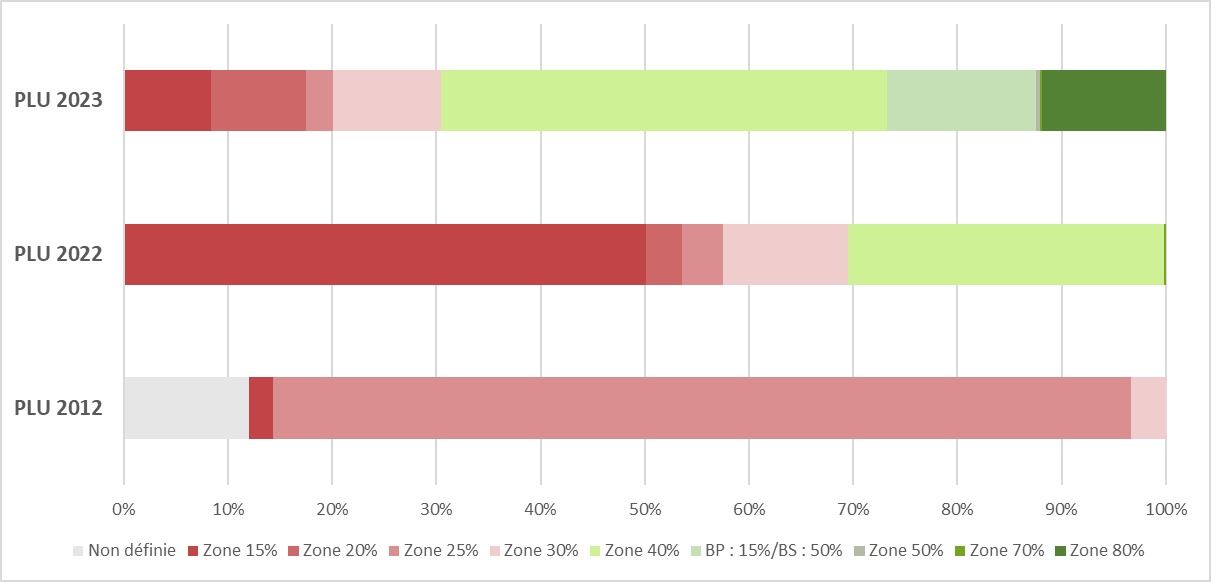 Superficie et répartition du pourcentage minimal de pleine terre