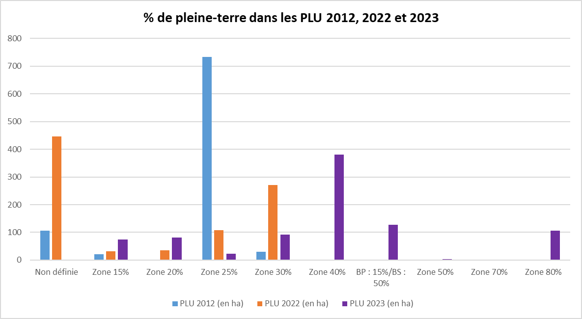 Superficie et répartition du pourcentage minimal de pleine terre