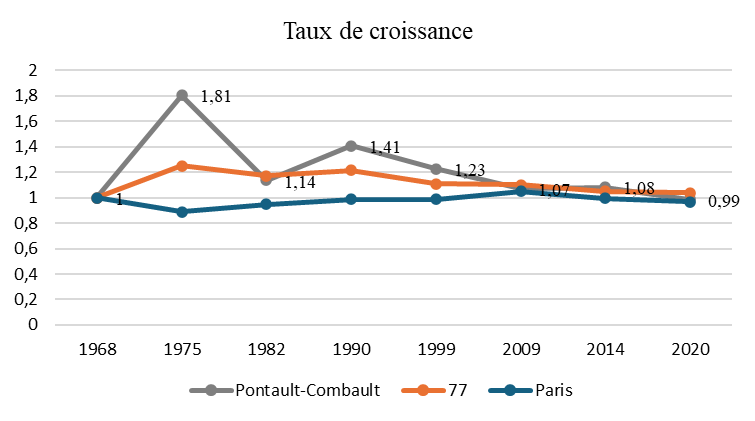 Graphique du taux de croissance de la population de Pontault-Combault comparé au 77 et Paris.