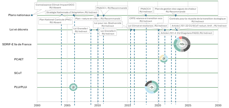 Mesures décrites avec objectifs clairs de rafraîchissement urbain
