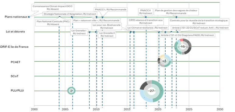 Toutes mesures pouvant contribuer au rafraîchissement urbain