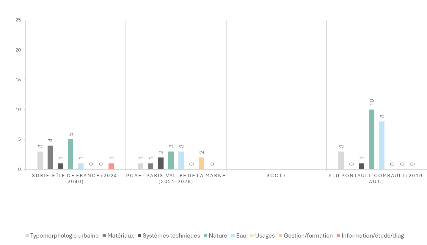 Nombre de prescriptions par catégorie et par document de planification