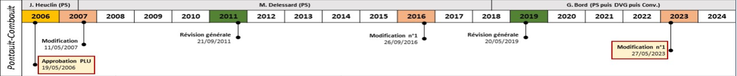 Frise chronologique des différentes versions du PLU