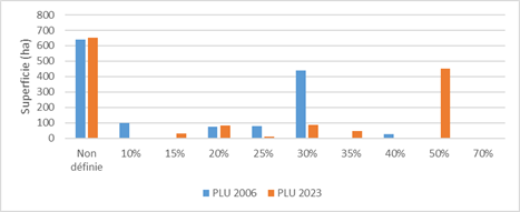 Graphique superficie du pourcentage minimal de pleine terre
