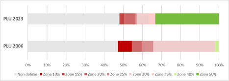 Graphique répartition du pourcentage minimal de pleine terre