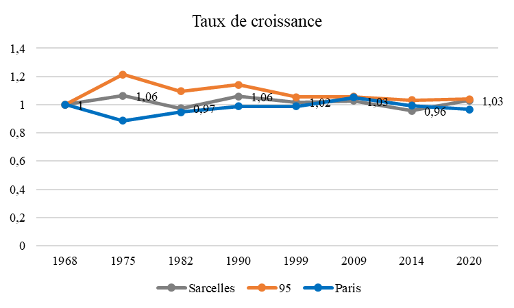 Graphique du taux de croissance de la population de Sarcelles