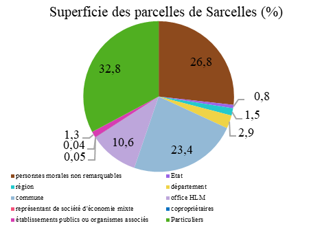 Répartition foncière détaillée de Sarcelles