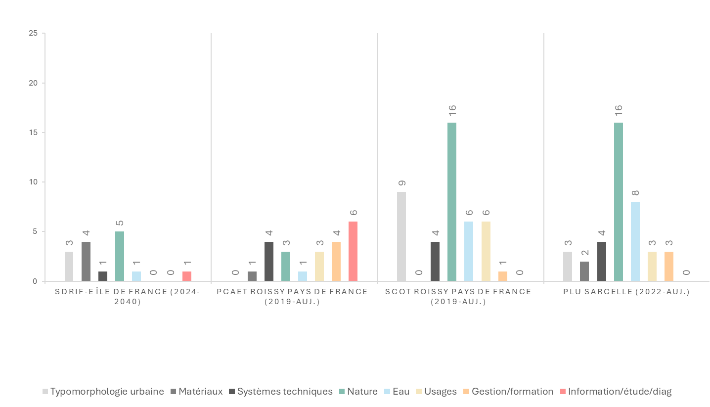Types et occurrences des termes présents dans les documents d’urbanisme pour Sarcelles