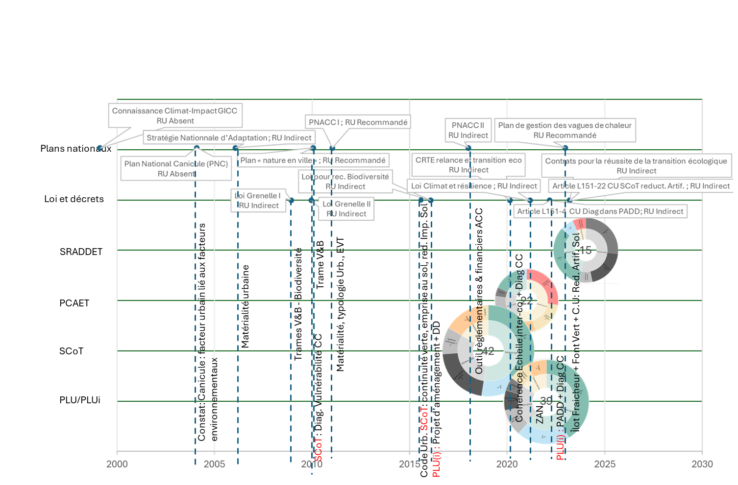 Mesures décrites avec objectifs clairs de rafraîchissement urbain