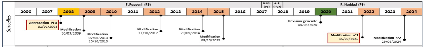 Frise chronologique des différentes versions du PLU de Sarcelles