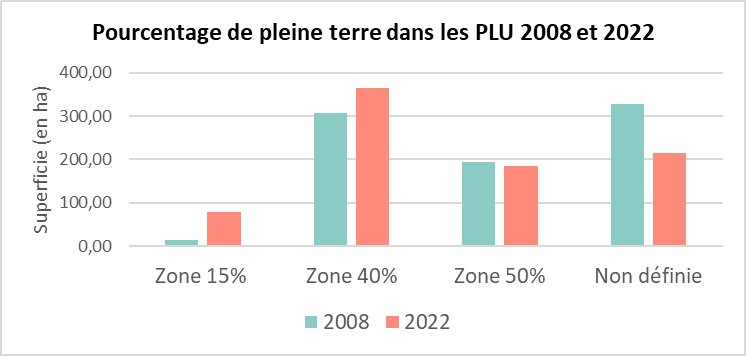 Graphique de la superficie du pourcentage minimal de pleine terre en 2008 et 2022
