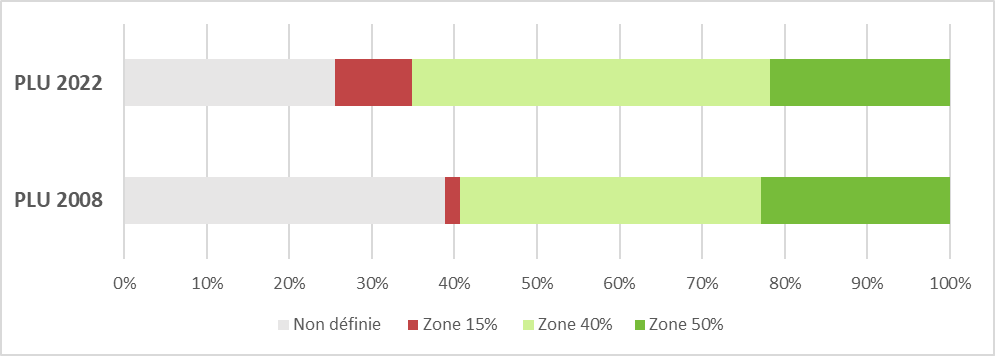 Graphique de la répartition du pourcentage minimal de pleine terre en 2008 et 2022